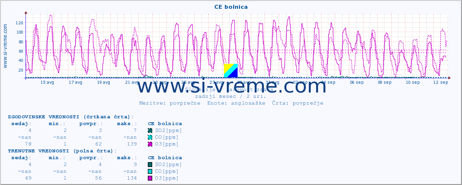 POVPREČJE :: CE bolnica :: SO2 | CO | O3 | NO2 :: zadnji mesec / 2 uri.