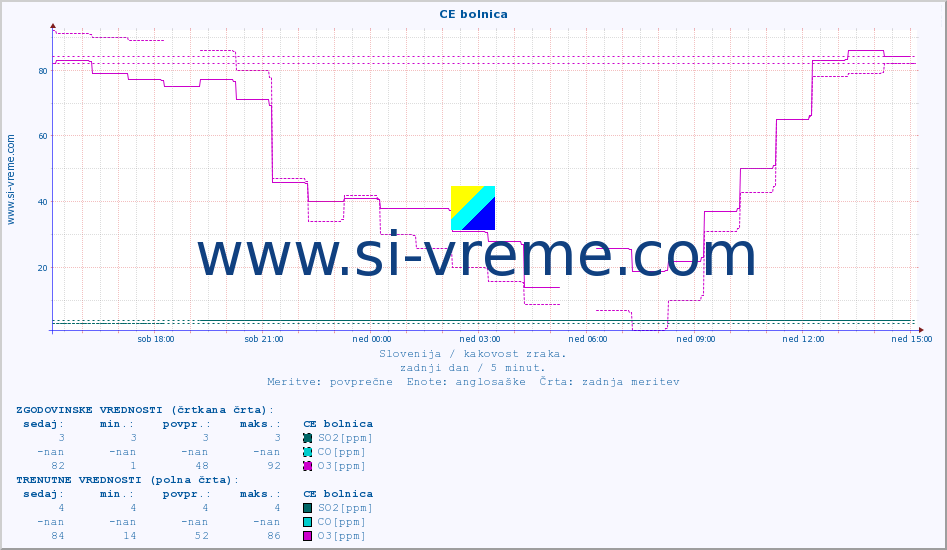 POVPREČJE :: CE bolnica :: SO2 | CO | O3 | NO2 :: zadnji dan / 5 minut.