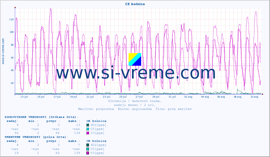 POVPREČJE :: CE bolnica :: SO2 | CO | O3 | NO2 :: zadnji mesec / 2 uri.