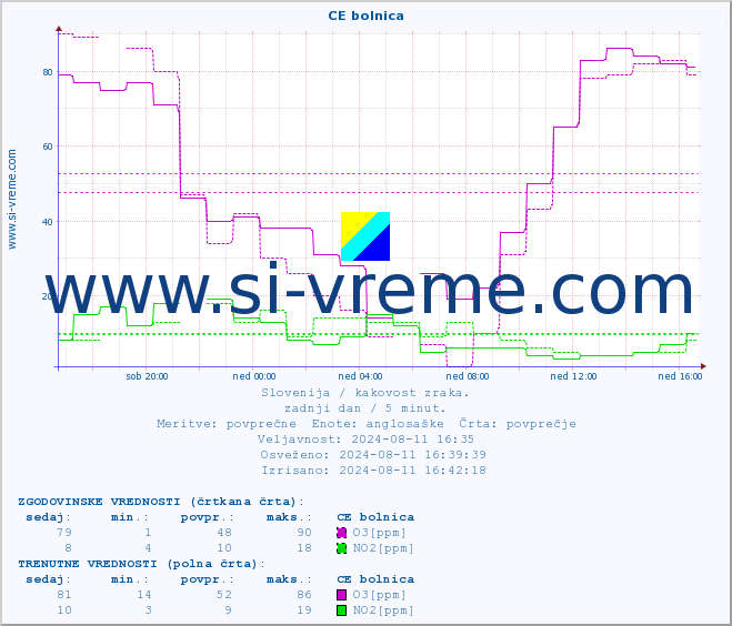 POVPREČJE :: CE bolnica :: SO2 | CO | O3 | NO2 :: zadnji dan / 5 minut.
