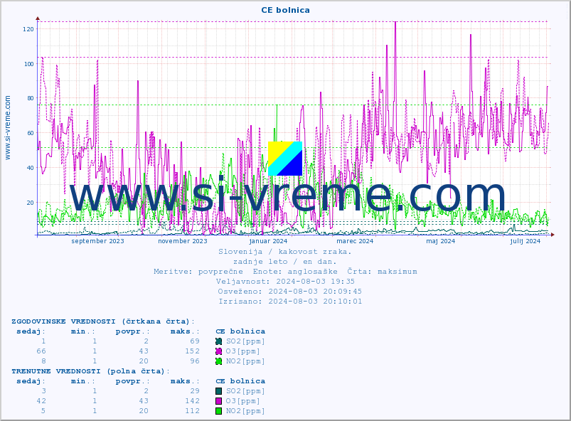 POVPREČJE :: CE bolnica :: SO2 | CO | O3 | NO2 :: zadnje leto / en dan.