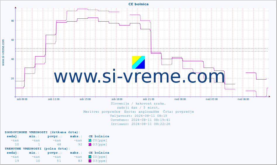 POVPREČJE :: CE bolnica :: SO2 | CO | O3 | NO2 :: zadnji dan / 5 minut.