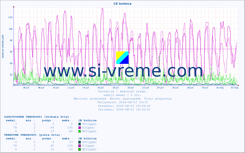 POVPREČJE :: CE bolnica :: SO2 | CO | O3 | NO2 :: zadnji mesec / 2 uri.