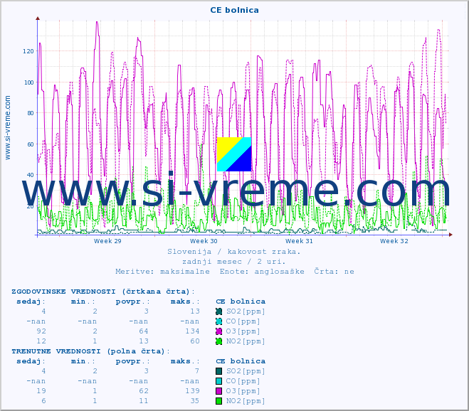 POVPREČJE :: CE bolnica :: SO2 | CO | O3 | NO2 :: zadnji mesec / 2 uri.