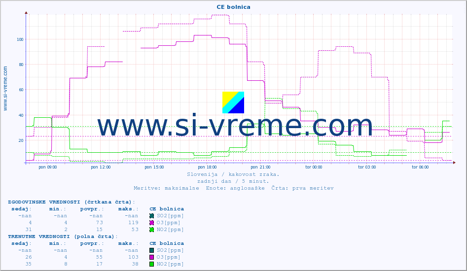 POVPREČJE :: CE bolnica :: SO2 | CO | O3 | NO2 :: zadnji dan / 5 minut.