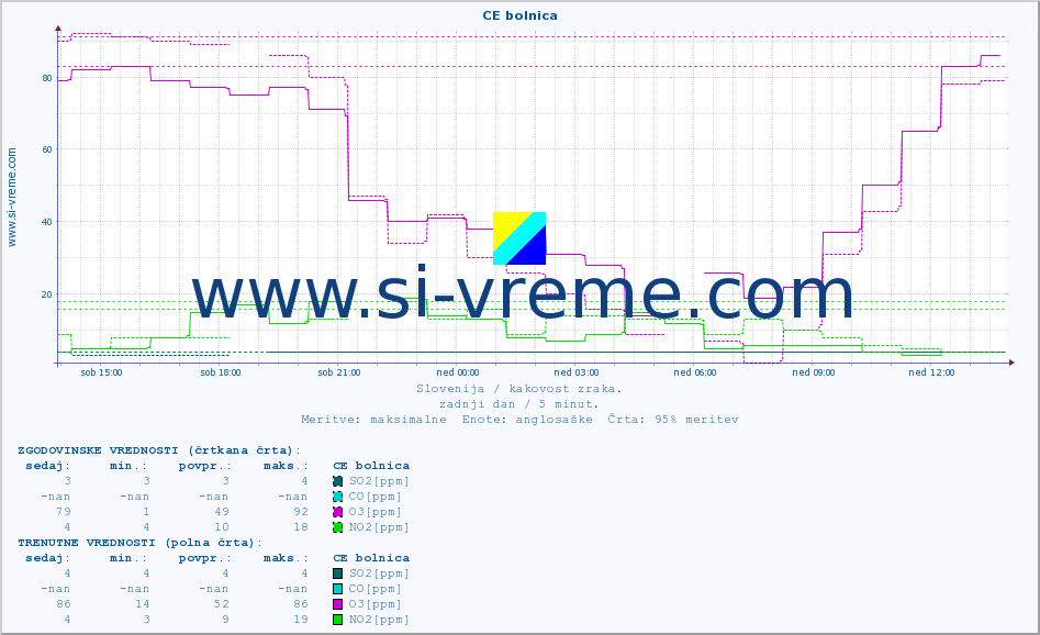 POVPREČJE :: CE bolnica :: SO2 | CO | O3 | NO2 :: zadnji dan / 5 minut.