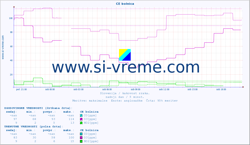 POVPREČJE :: CE bolnica :: SO2 | CO | O3 | NO2 :: zadnji dan / 5 minut.