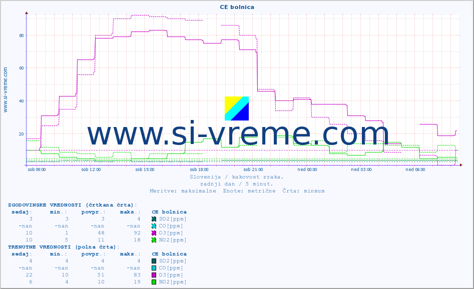 POVPREČJE :: CE bolnica :: SO2 | CO | O3 | NO2 :: zadnji dan / 5 minut.