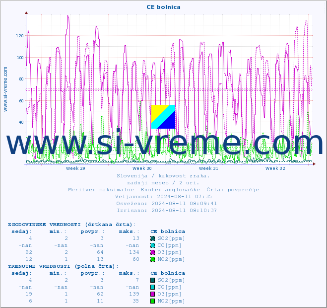 POVPREČJE :: CE bolnica :: SO2 | CO | O3 | NO2 :: zadnji mesec / 2 uri.