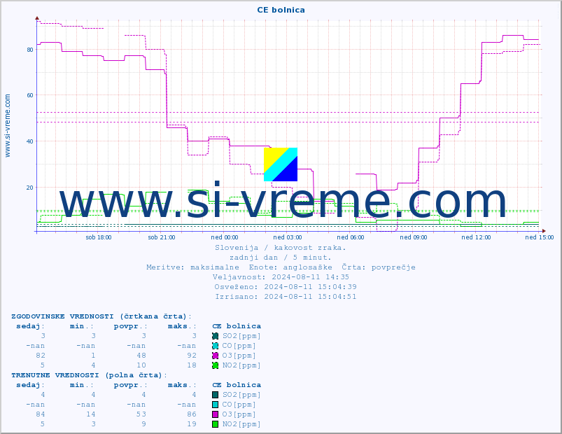 POVPREČJE :: CE bolnica :: SO2 | CO | O3 | NO2 :: zadnji dan / 5 minut.