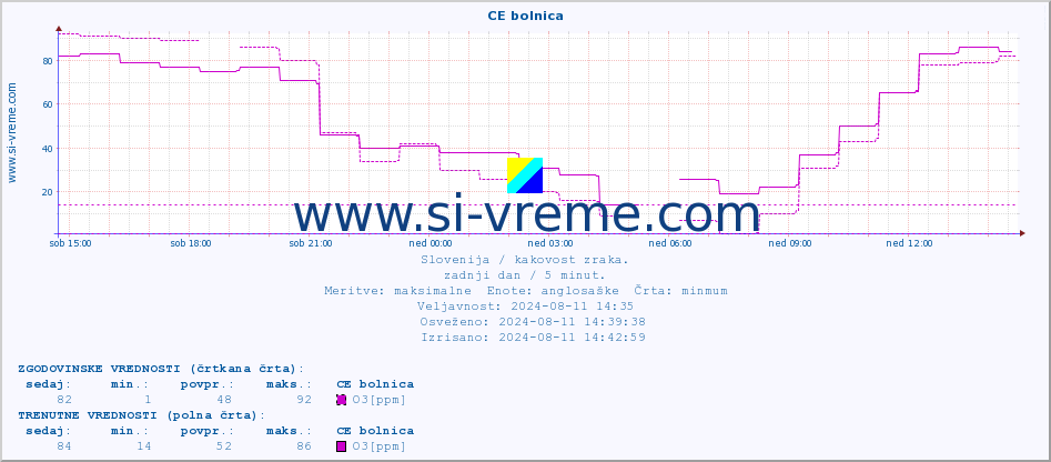 POVPREČJE :: CE bolnica :: SO2 | CO | O3 | NO2 :: zadnji dan / 5 minut.