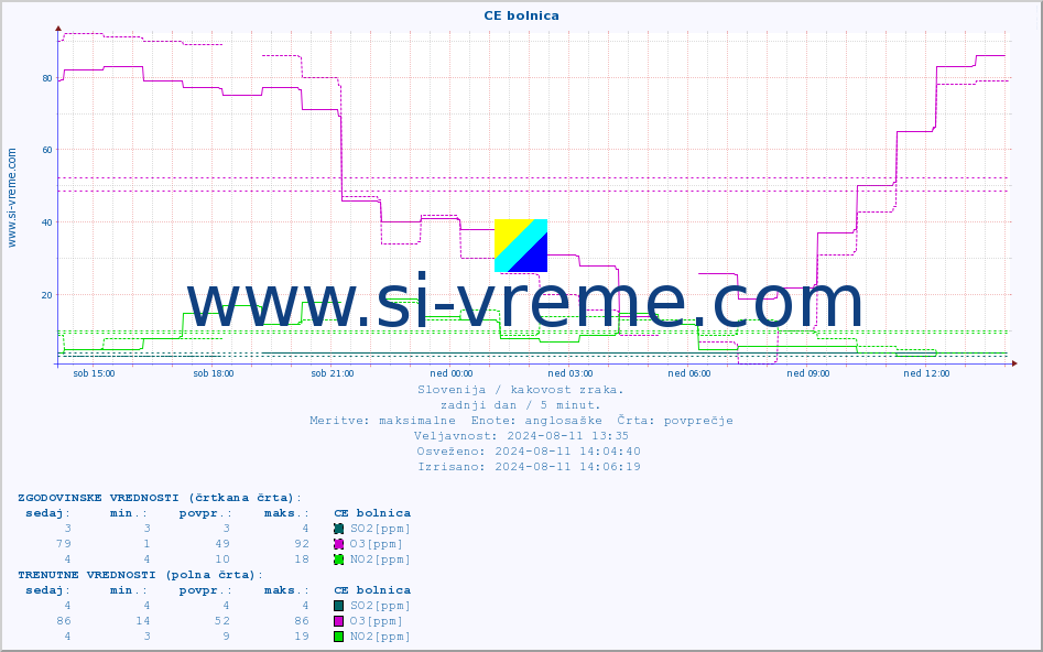 POVPREČJE :: CE bolnica :: SO2 | CO | O3 | NO2 :: zadnji dan / 5 minut.