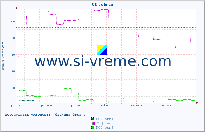 POVPREČJE :: CE bolnica :: SO2 | CO | O3 | NO2 :: zadnji dan / 5 minut.