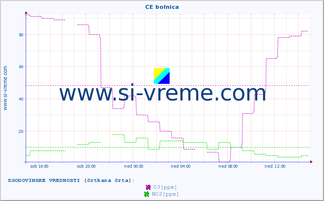 POVPREČJE :: CE bolnica :: SO2 | CO | O3 | NO2 :: zadnji dan / 5 minut.