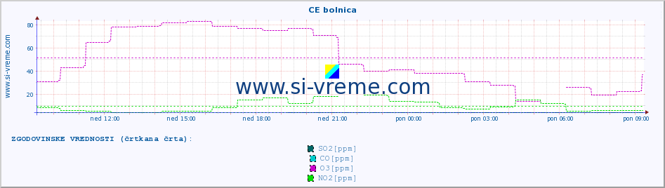 POVPREČJE :: CE bolnica :: SO2 | CO | O3 | NO2 :: zadnji dan / 5 minut.