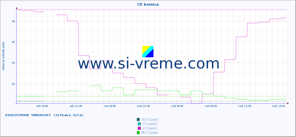 POVPREČJE :: CE bolnica :: SO2 | CO | O3 | NO2 :: zadnji dan / 5 minut.