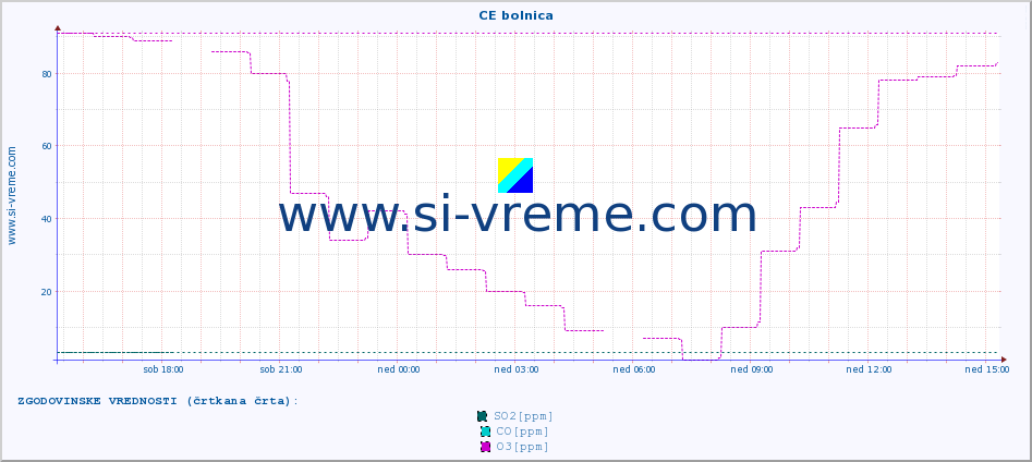 POVPREČJE :: CE bolnica :: SO2 | CO | O3 | NO2 :: zadnji dan / 5 minut.