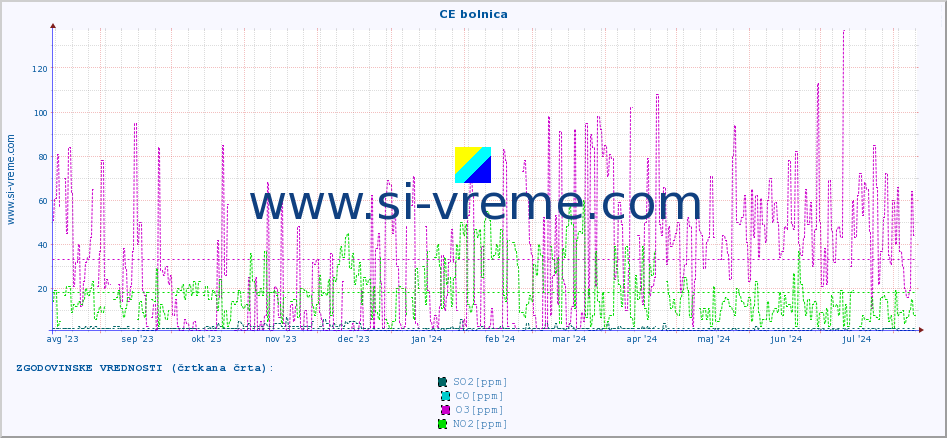POVPREČJE :: CE bolnica :: SO2 | CO | O3 | NO2 :: zadnje leto / en dan.
