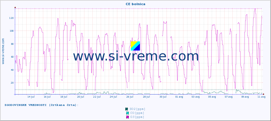 POVPREČJE :: CE bolnica :: SO2 | CO | O3 | NO2 :: zadnji mesec / 2 uri.