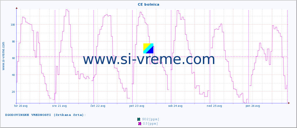 POVPREČJE :: CE bolnica :: SO2 | CO | O3 | NO2 :: zadnji teden / 30 minut.