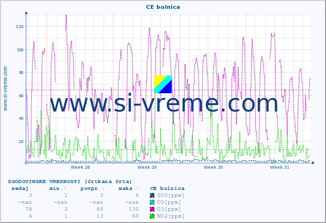 POVPREČJE :: CE bolnica :: SO2 | CO | O3 | NO2 :: zadnji mesec / 2 uri.