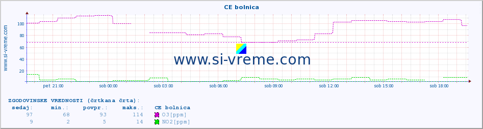 POVPREČJE :: CE bolnica :: SO2 | CO | O3 | NO2 :: zadnji dan / 5 minut.