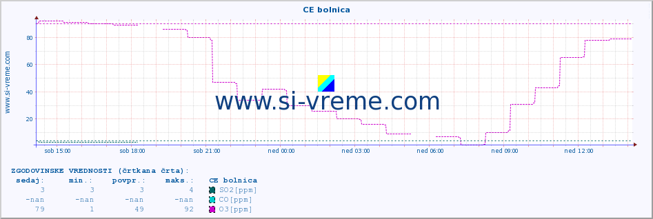 POVPREČJE :: CE bolnica :: SO2 | CO | O3 | NO2 :: zadnji dan / 5 minut.