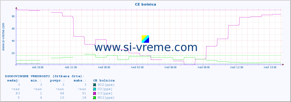 POVPREČJE :: CE bolnica :: SO2 | CO | O3 | NO2 :: zadnji dan / 5 minut.