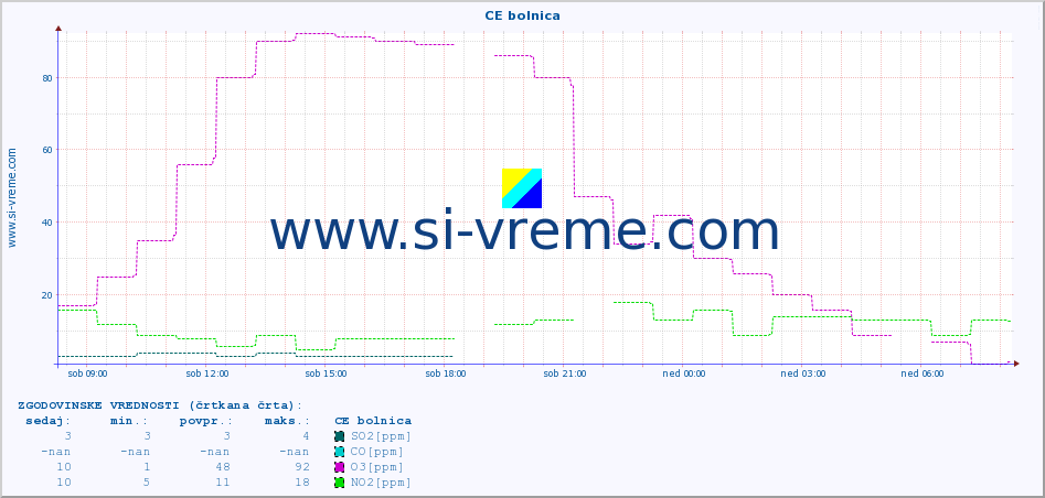 POVPREČJE :: CE bolnica :: SO2 | CO | O3 | NO2 :: zadnji dan / 5 minut.