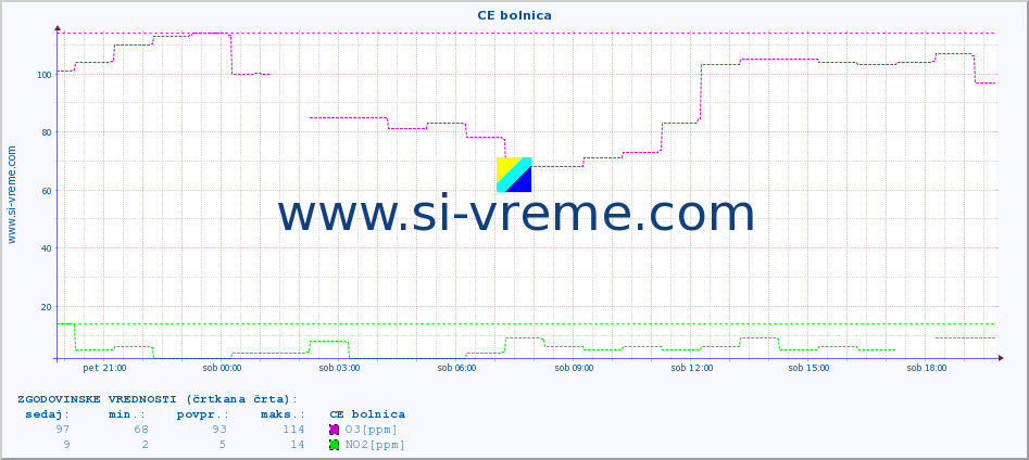 POVPREČJE :: CE bolnica :: SO2 | CO | O3 | NO2 :: zadnji dan / 5 minut.