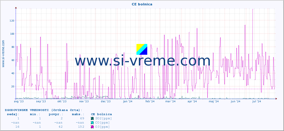 POVPREČJE :: CE bolnica :: SO2 | CO | O3 | NO2 :: zadnje leto / en dan.