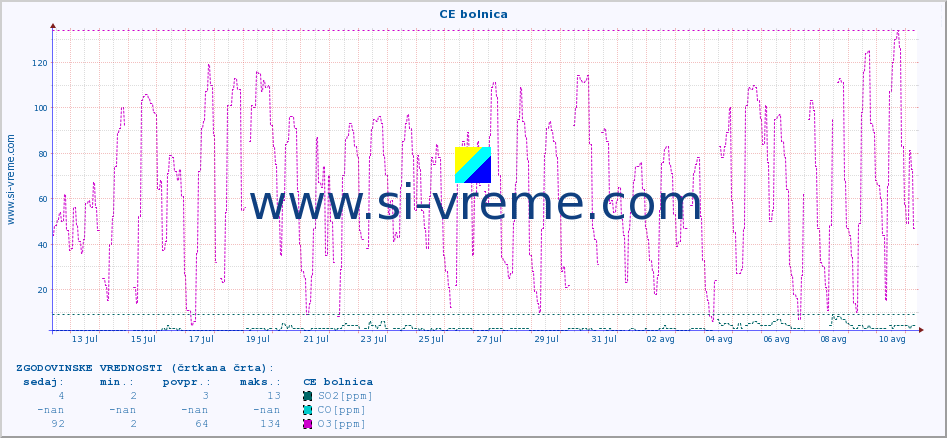 POVPREČJE :: CE bolnica :: SO2 | CO | O3 | NO2 :: zadnji mesec / 2 uri.