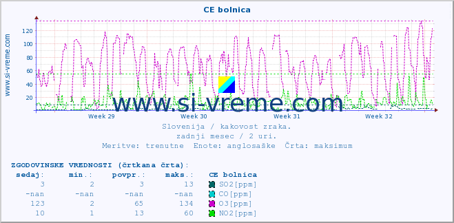 POVPREČJE :: CE bolnica :: SO2 | CO | O3 | NO2 :: zadnji mesec / 2 uri.