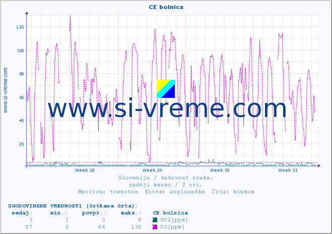 POVPREČJE :: CE bolnica :: SO2 | CO | O3 | NO2 :: zadnji mesec / 2 uri.