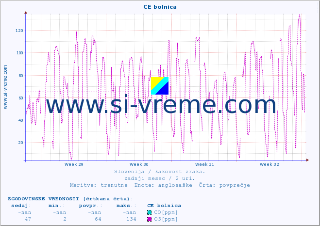 POVPREČJE :: CE bolnica :: SO2 | CO | O3 | NO2 :: zadnji mesec / 2 uri.