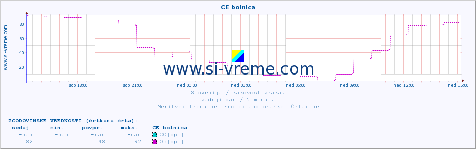 POVPREČJE :: CE bolnica :: SO2 | CO | O3 | NO2 :: zadnji dan / 5 minut.