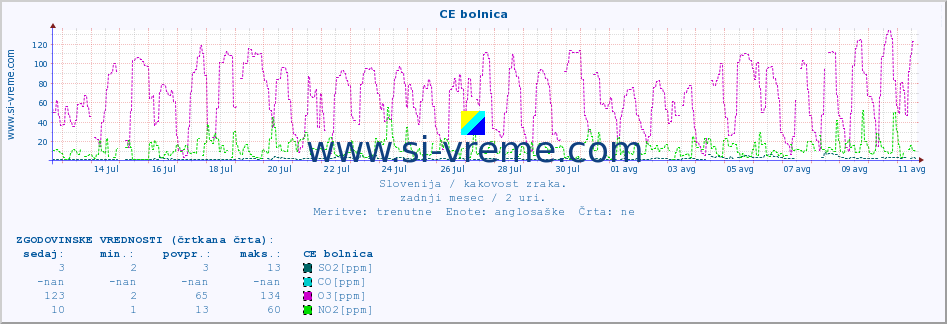 POVPREČJE :: CE bolnica :: SO2 | CO | O3 | NO2 :: zadnji mesec / 2 uri.