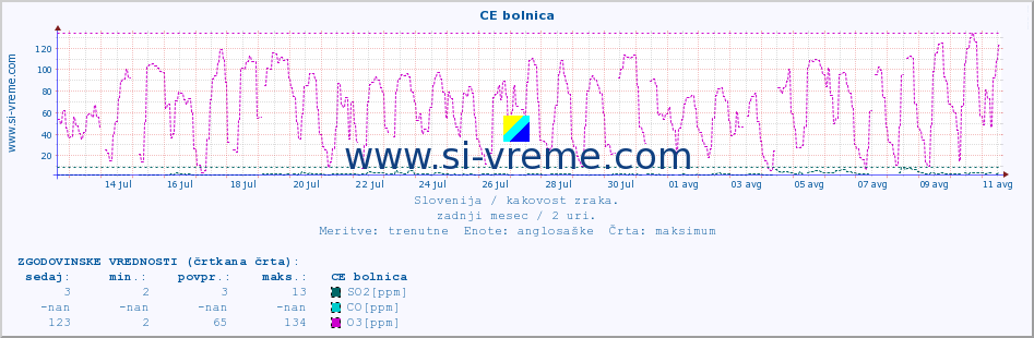 POVPREČJE :: CE bolnica :: SO2 | CO | O3 | NO2 :: zadnji mesec / 2 uri.