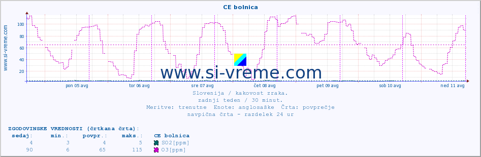 POVPREČJE :: CE bolnica :: SO2 | CO | O3 | NO2 :: zadnji teden / 30 minut.