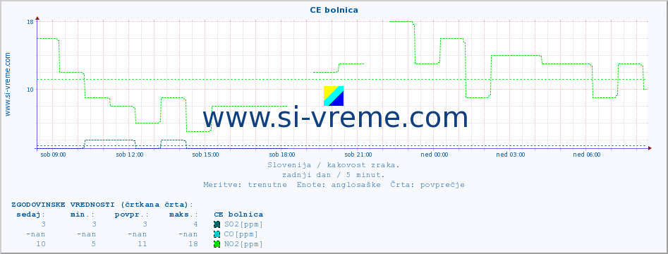 POVPREČJE :: CE bolnica :: SO2 | CO | O3 | NO2 :: zadnji dan / 5 minut.