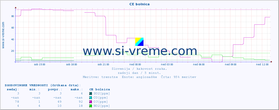 POVPREČJE :: CE bolnica :: SO2 | CO | O3 | NO2 :: zadnji dan / 5 minut.