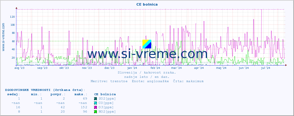 POVPREČJE :: CE bolnica :: SO2 | CO | O3 | NO2 :: zadnje leto / en dan.