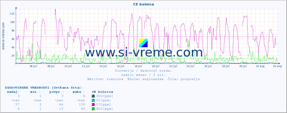 POVPREČJE :: CE bolnica :: SO2 | CO | O3 | NO2 :: zadnji mesec / 2 uri.