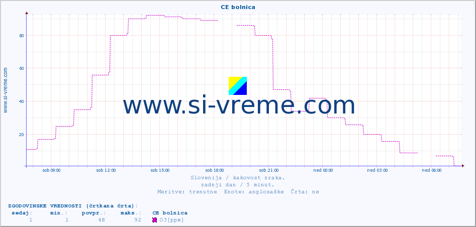 POVPREČJE :: CE bolnica :: SO2 | CO | O3 | NO2 :: zadnji dan / 5 minut.