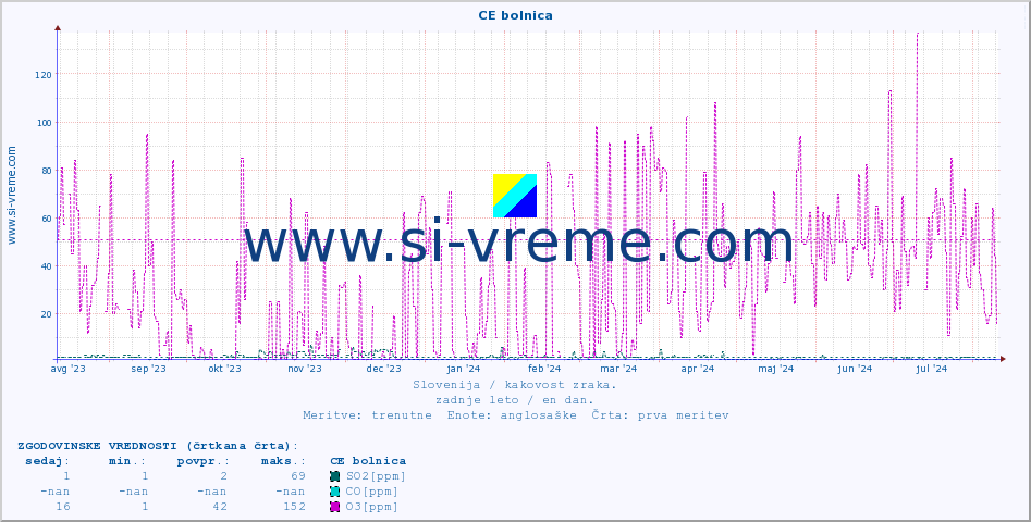 POVPREČJE :: CE bolnica :: SO2 | CO | O3 | NO2 :: zadnje leto / en dan.