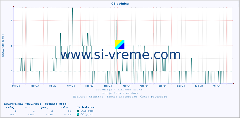POVPREČJE :: CE bolnica :: SO2 | CO | O3 | NO2 :: zadnje leto / en dan.