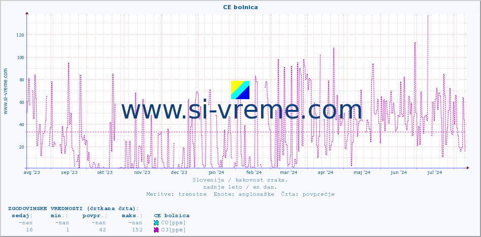 POVPREČJE :: CE bolnica :: SO2 | CO | O3 | NO2 :: zadnje leto / en dan.