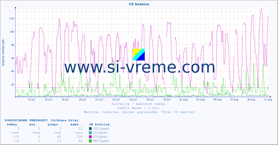 POVPREČJE :: CE bolnica :: SO2 | CO | O3 | NO2 :: zadnji mesec / 2 uri.