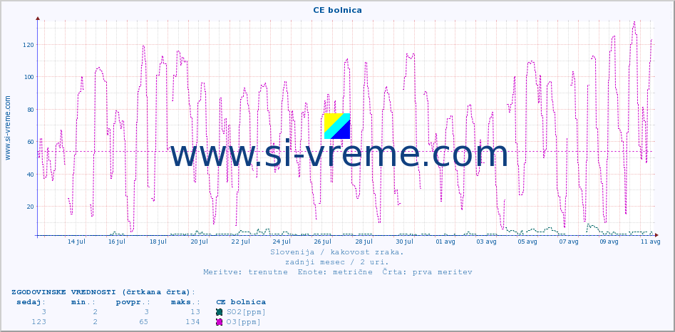 POVPREČJE :: CE bolnica :: SO2 | CO | O3 | NO2 :: zadnji mesec / 2 uri.