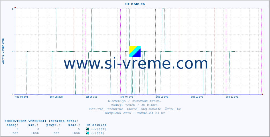 POVPREČJE :: CE bolnica :: SO2 | CO | O3 | NO2 :: zadnji teden / 30 minut.